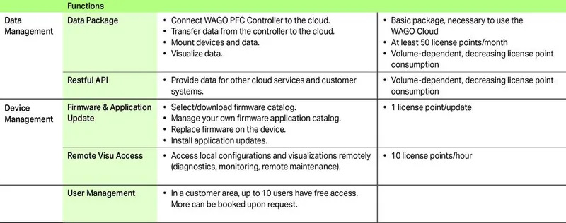 WAGO Cloud; 500 License Points; Online activation — photo 4 of 4