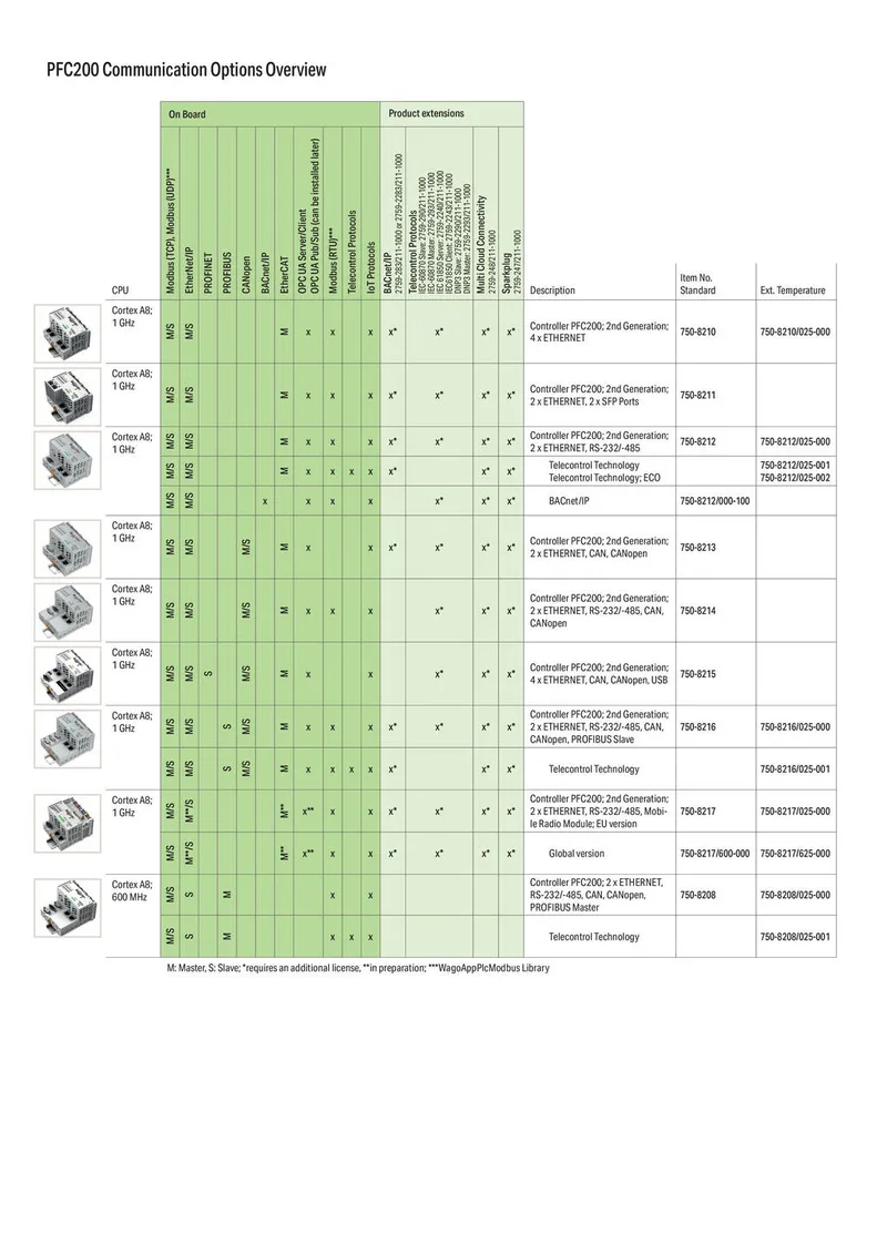 Controller PFC200; 2nd Generation; 2 x ETHERNET, 2 x 100Base-FX — photo 4 of 4