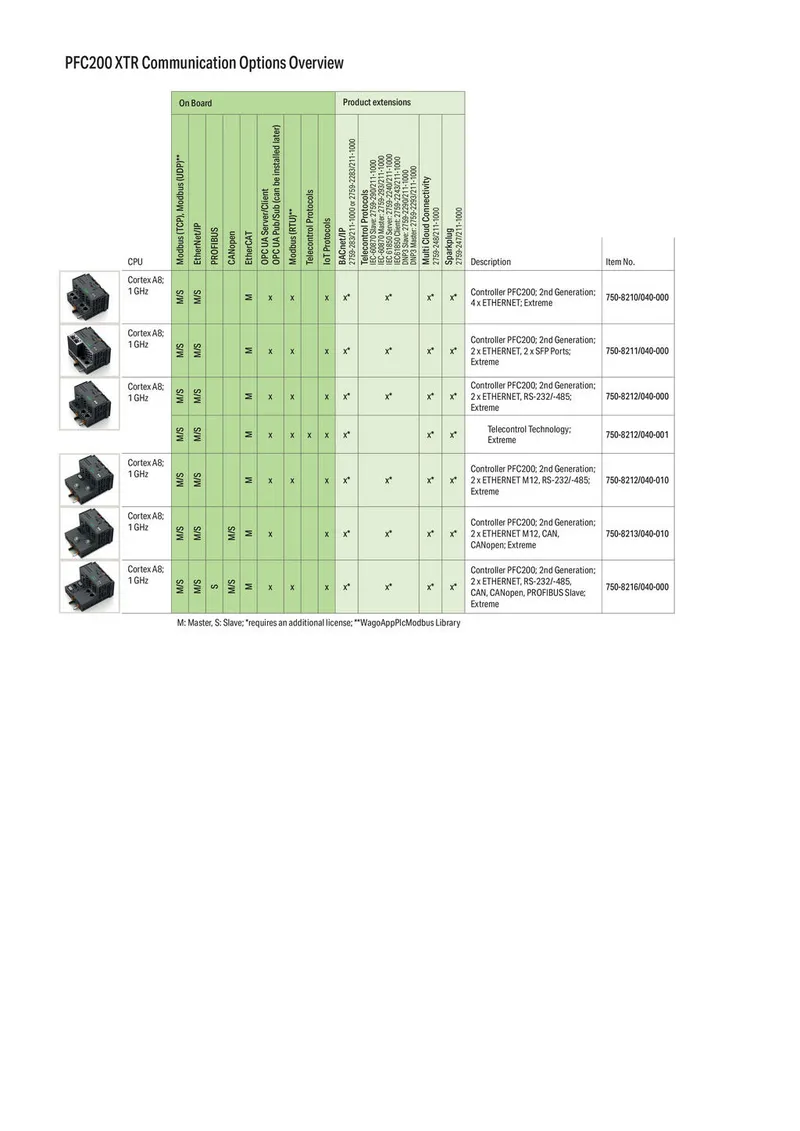 Controller PFC200; 2nd Generation; 2 x ETHERNET M12, RS-232/-485; Extreme — photo 4 of 4
